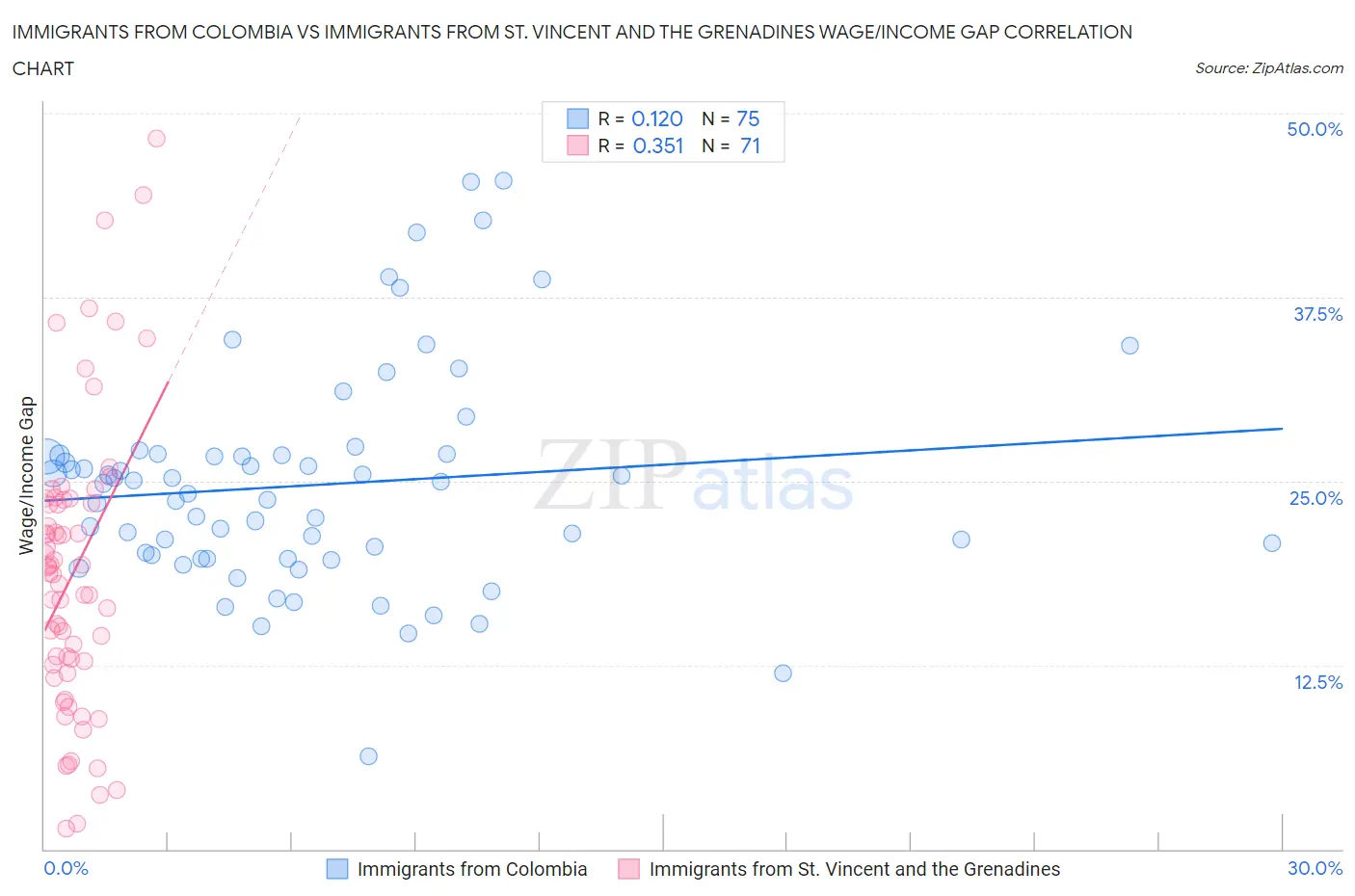 Immigrants from Colombia vs Immigrants from St. Vincent and the Grenadines Wage/Income Gap