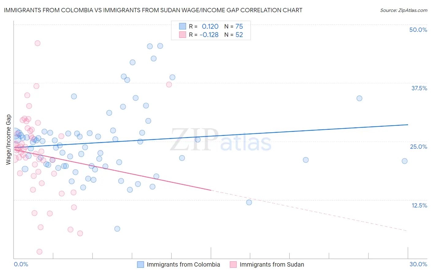Immigrants from Colombia vs Immigrants from Sudan Wage/Income Gap