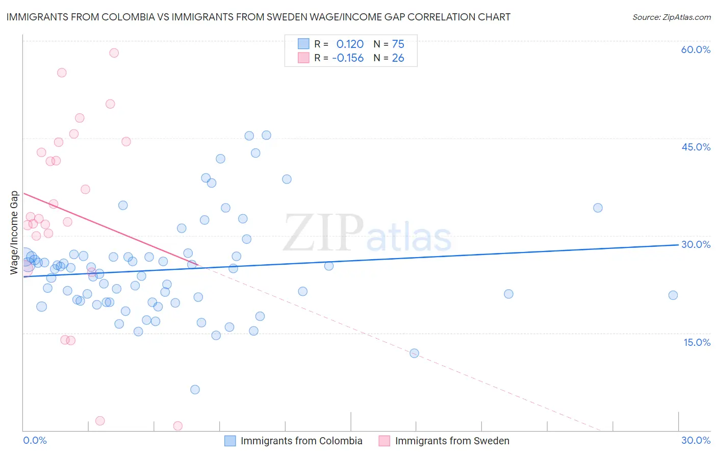 Immigrants from Colombia vs Immigrants from Sweden Wage/Income Gap