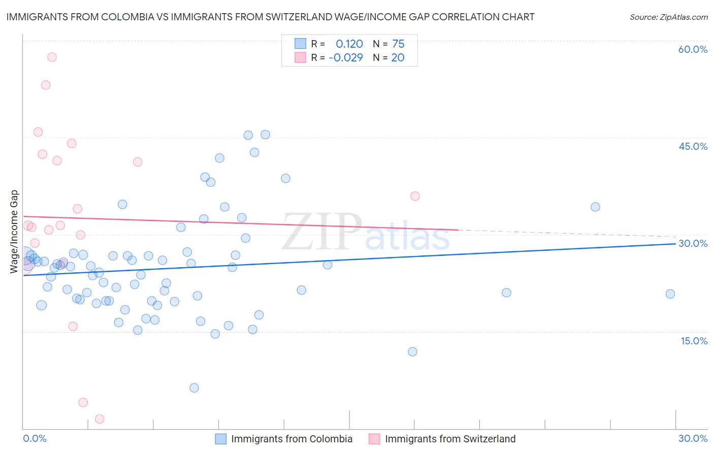 Immigrants from Colombia vs Immigrants from Switzerland Wage/Income Gap