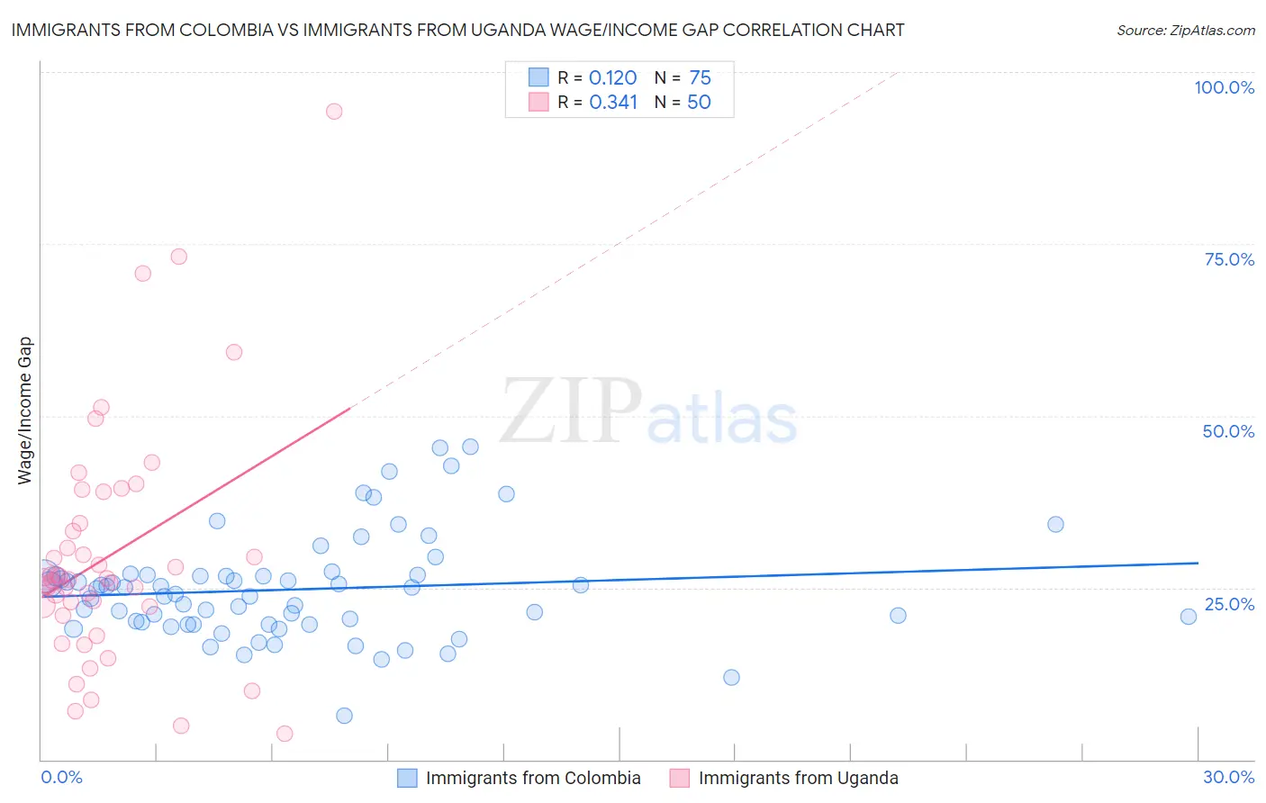 Immigrants from Colombia vs Immigrants from Uganda Wage/Income Gap