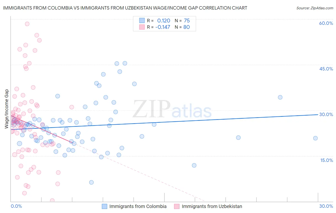 Immigrants from Colombia vs Immigrants from Uzbekistan Wage/Income Gap