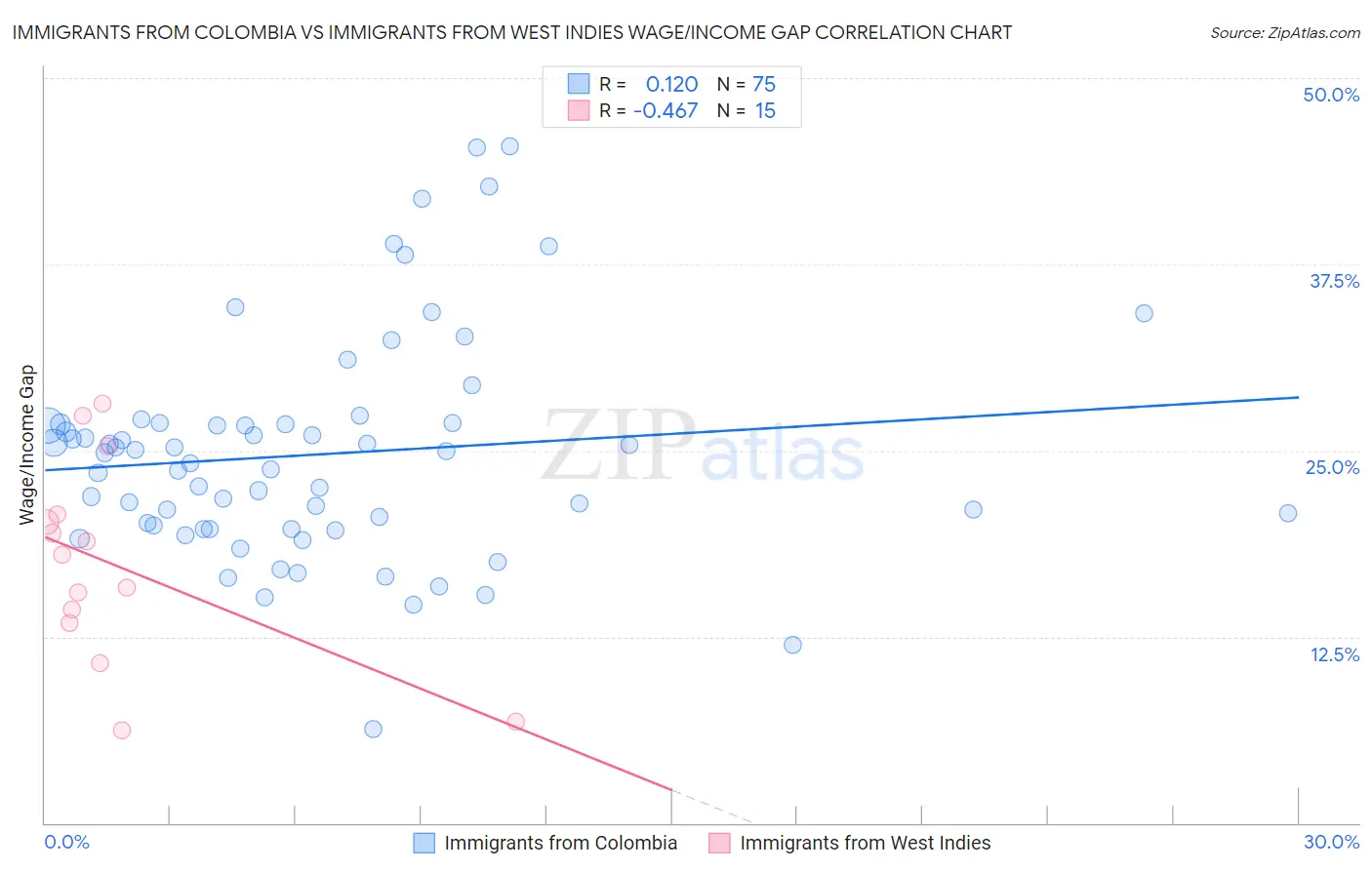 Immigrants from Colombia vs Immigrants from West Indies Wage/Income Gap