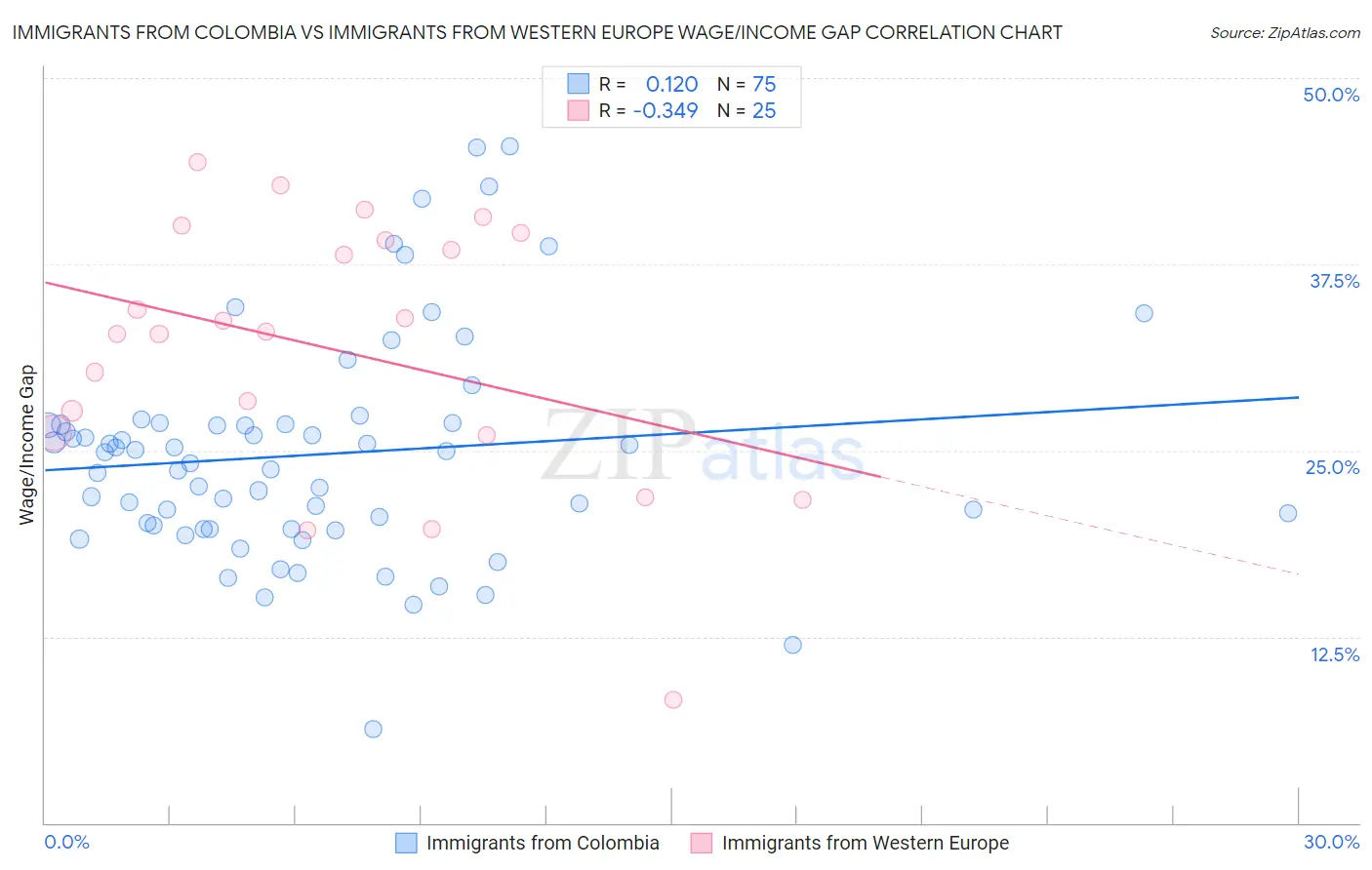 Immigrants from Colombia vs Immigrants from Western Europe Wage/Income Gap