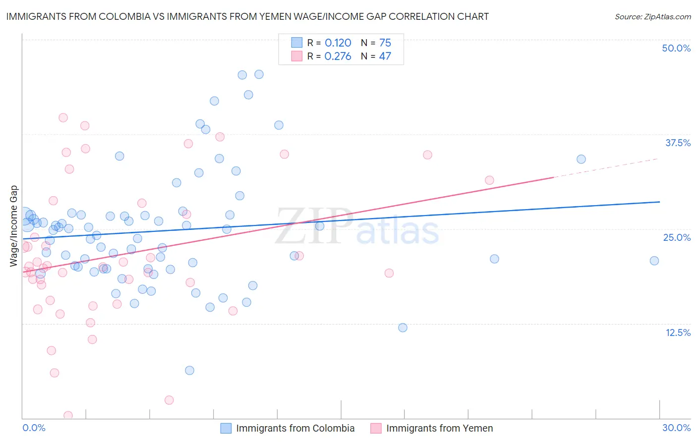 Immigrants from Colombia vs Immigrants from Yemen Wage/Income Gap