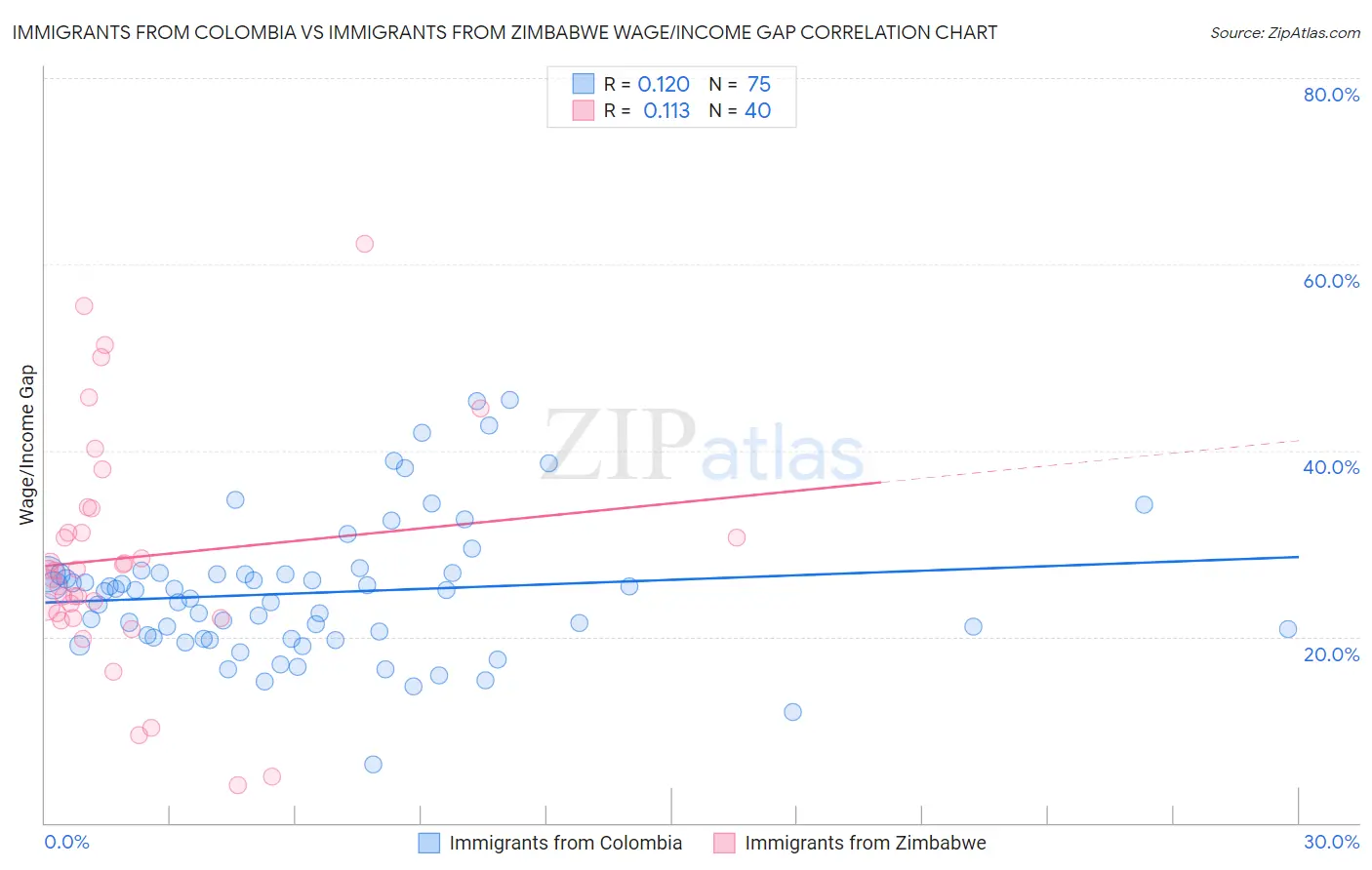 Immigrants from Colombia vs Immigrants from Zimbabwe Wage/Income Gap