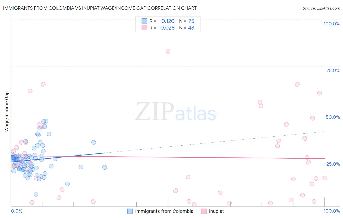 Immigrants from Colombia vs Inupiat Wage/Income Gap
