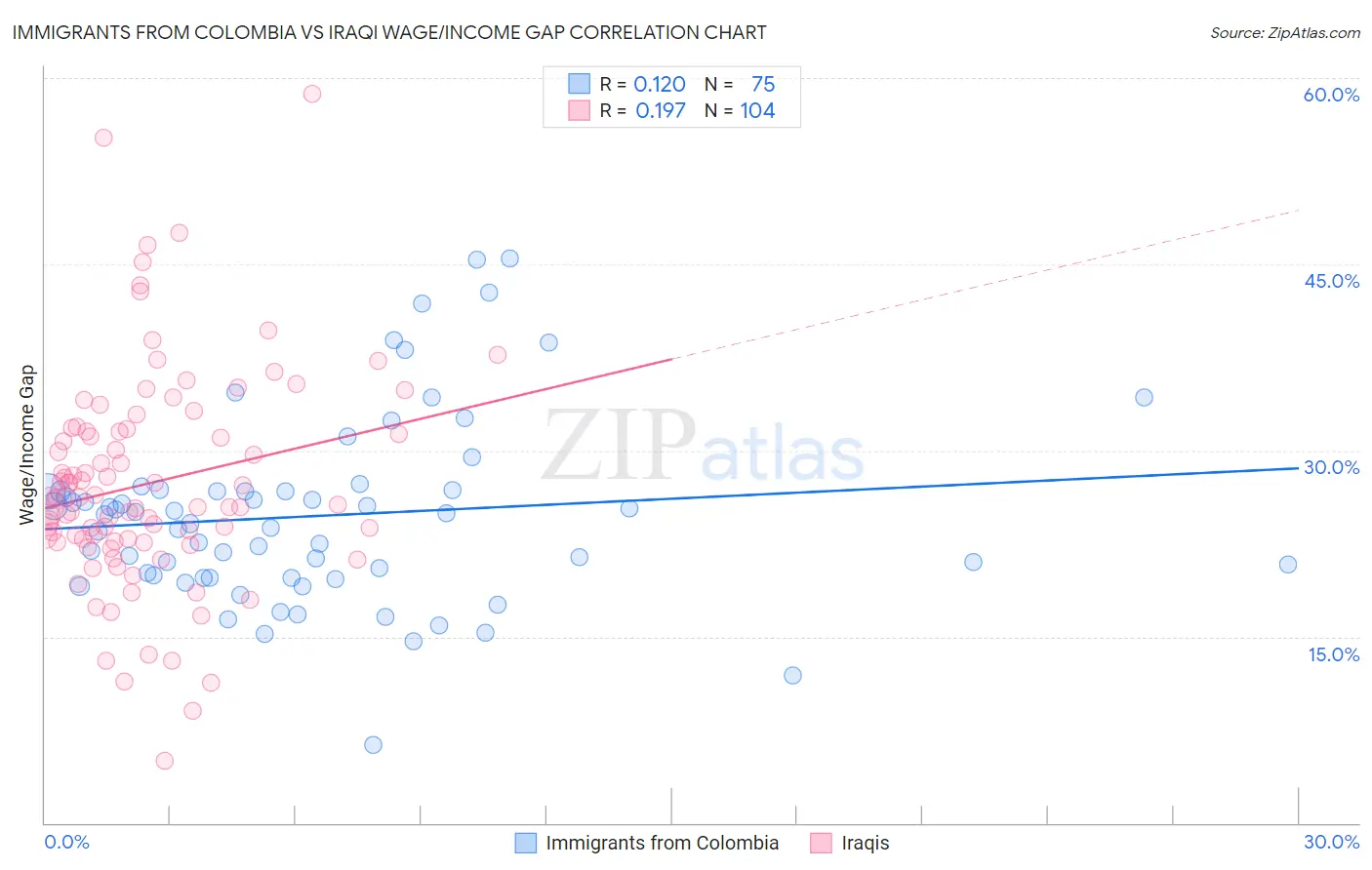 Immigrants from Colombia vs Iraqi Wage/Income Gap