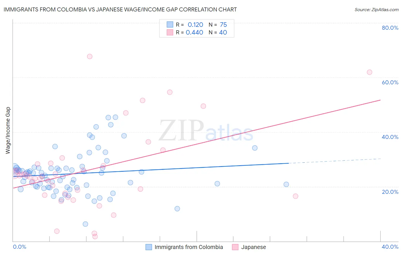 Immigrants from Colombia vs Japanese Wage/Income Gap
