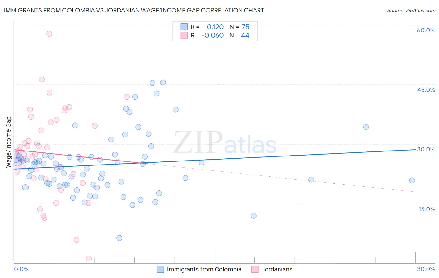 Immigrants from Colombia vs Jordanian Wage/Income Gap