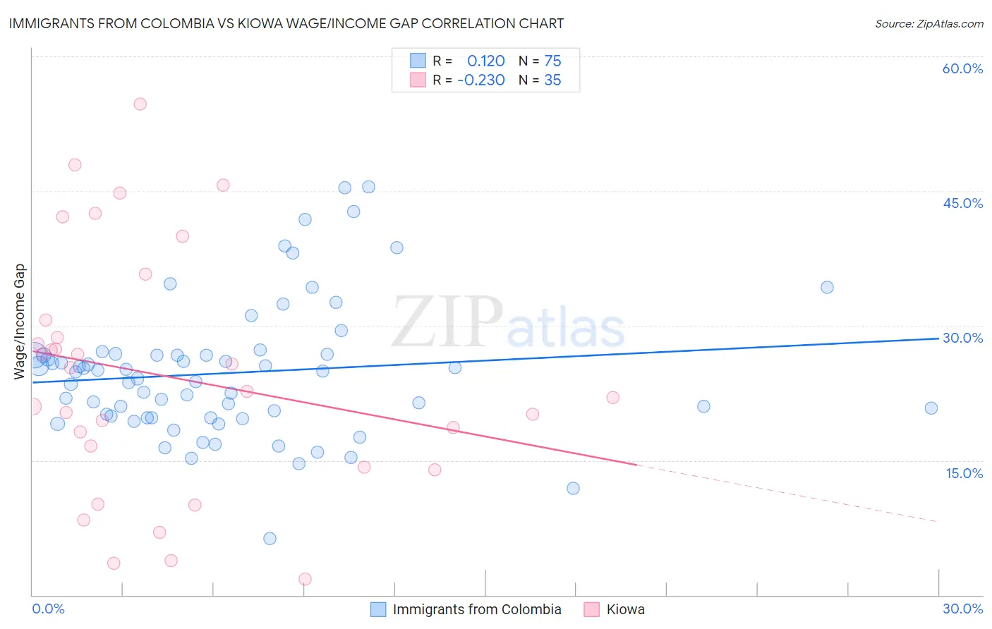 Immigrants from Colombia vs Kiowa Wage/Income Gap
