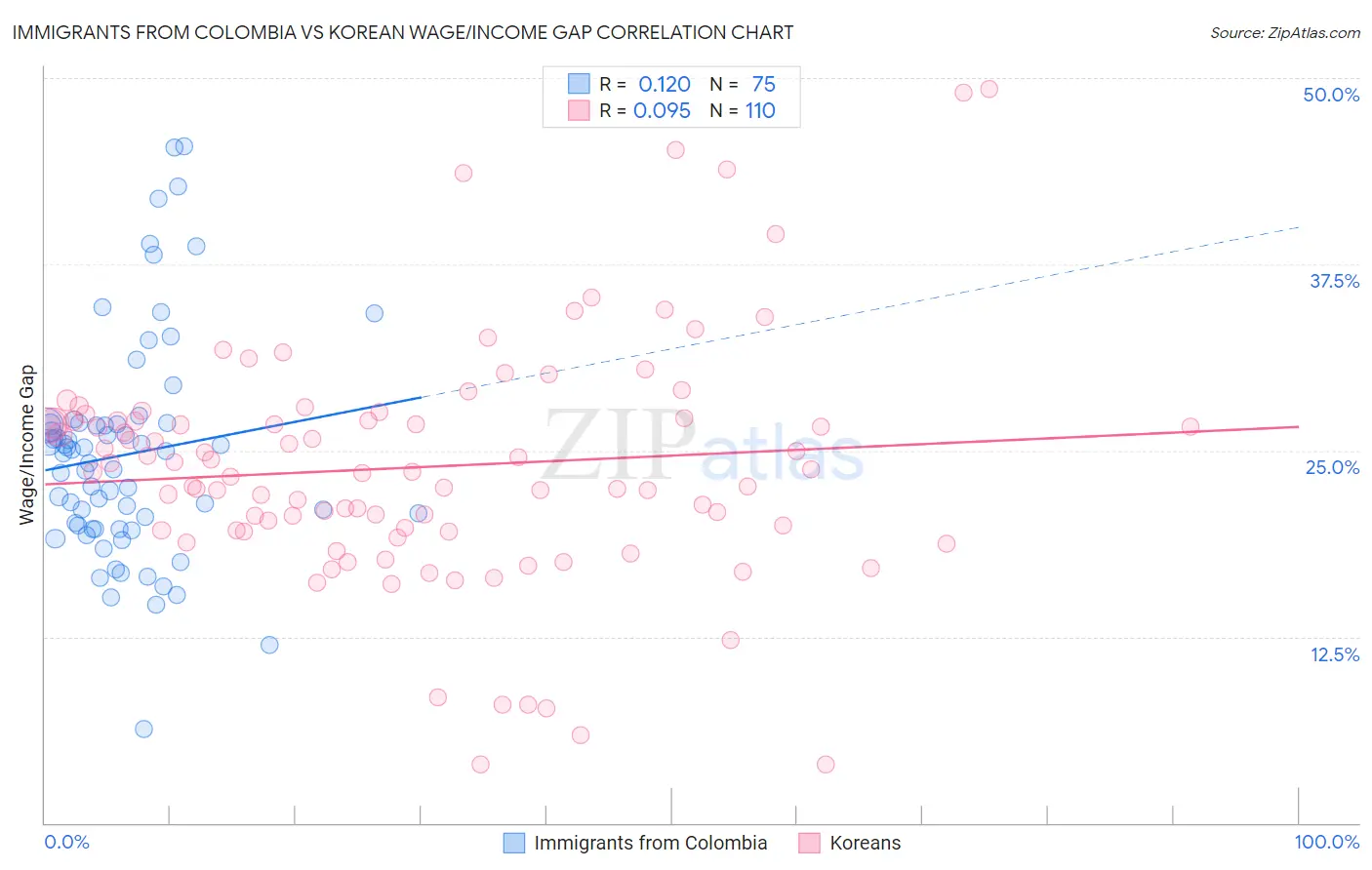 Immigrants from Colombia vs Korean Wage/Income Gap