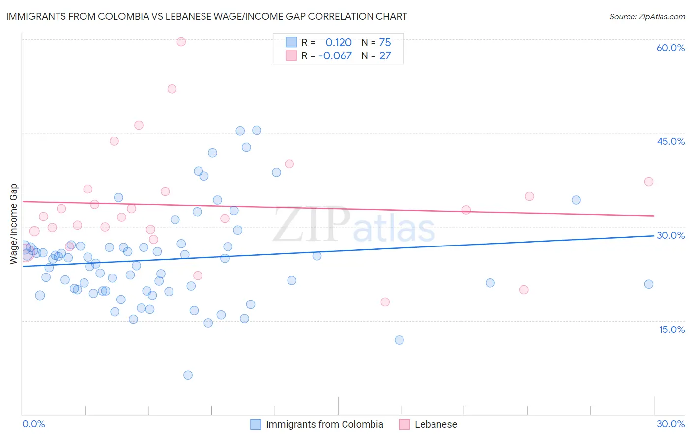 Immigrants from Colombia vs Lebanese Wage/Income Gap