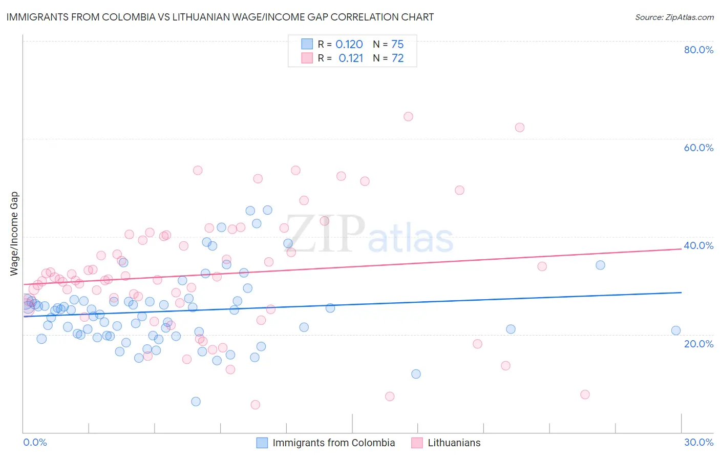Immigrants from Colombia vs Lithuanian Wage/Income Gap