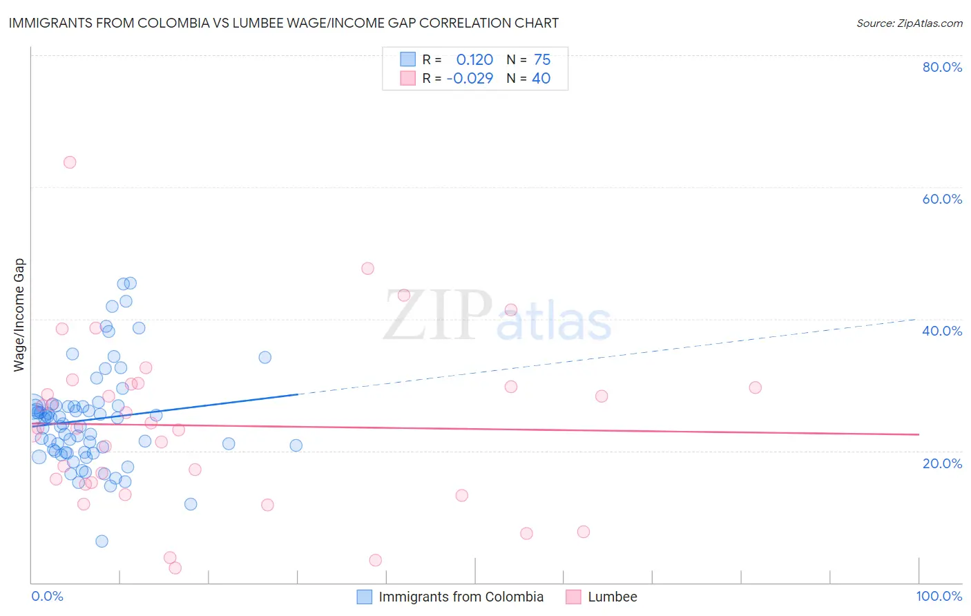 Immigrants from Colombia vs Lumbee Wage/Income Gap