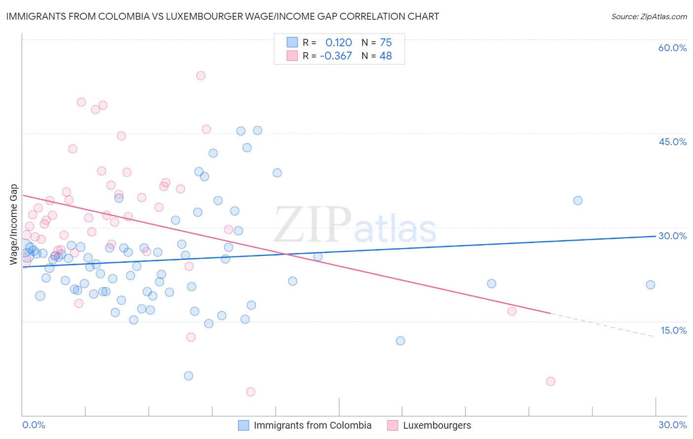 Immigrants from Colombia vs Luxembourger Wage/Income Gap