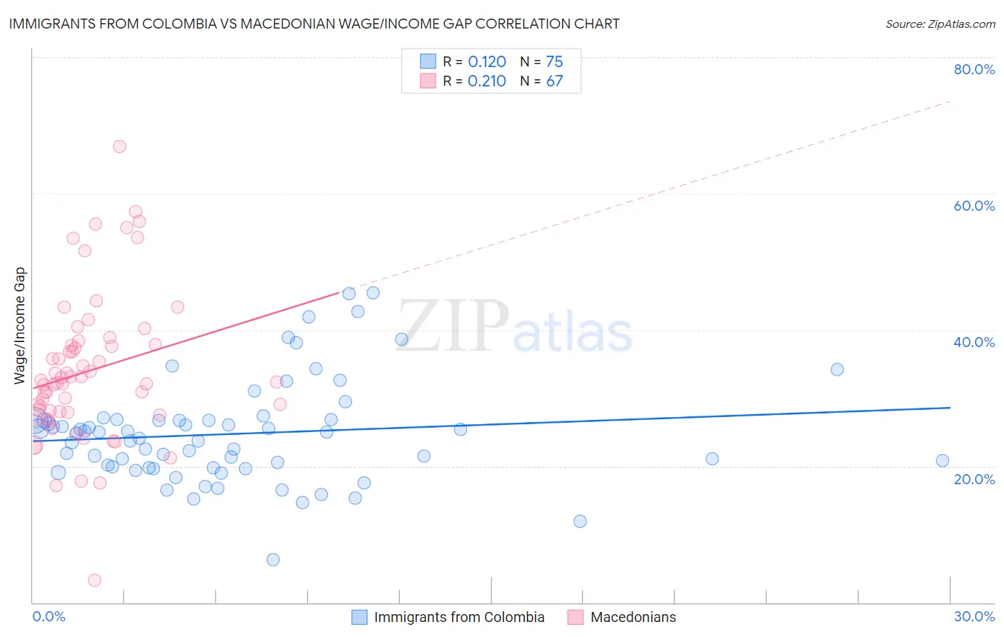 Immigrants from Colombia vs Macedonian Wage/Income Gap