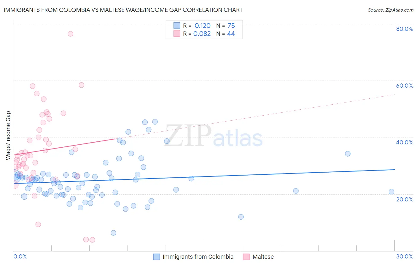 Immigrants from Colombia vs Maltese Wage/Income Gap