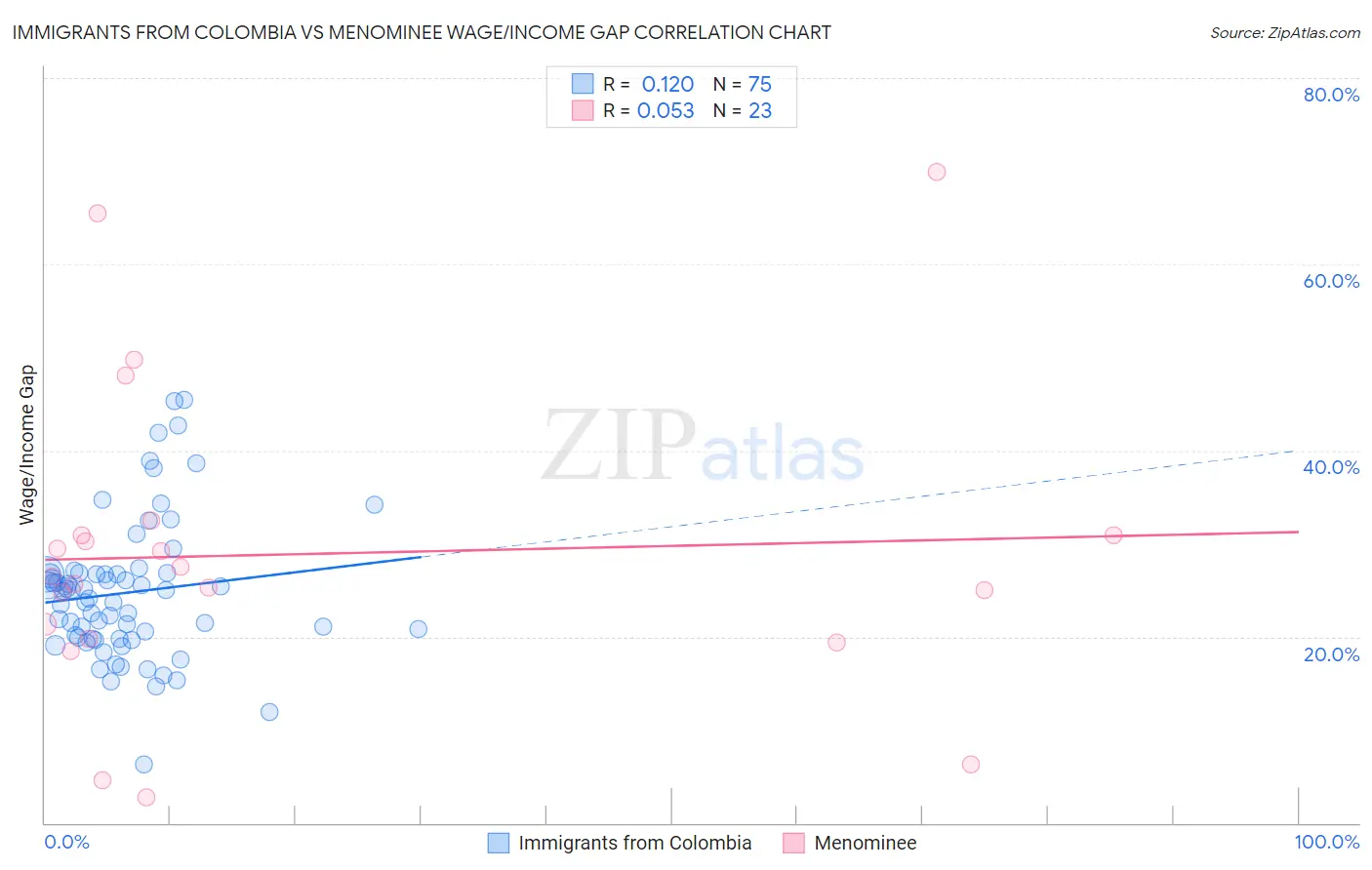 Immigrants from Colombia vs Menominee Wage/Income Gap