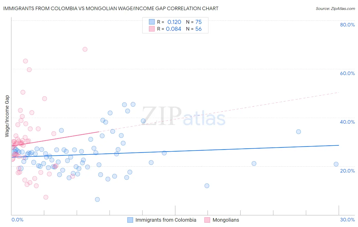 Immigrants from Colombia vs Mongolian Wage/Income Gap