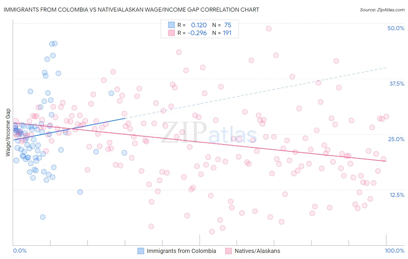 Immigrants from Colombia vs Native/Alaskan Wage/Income Gap