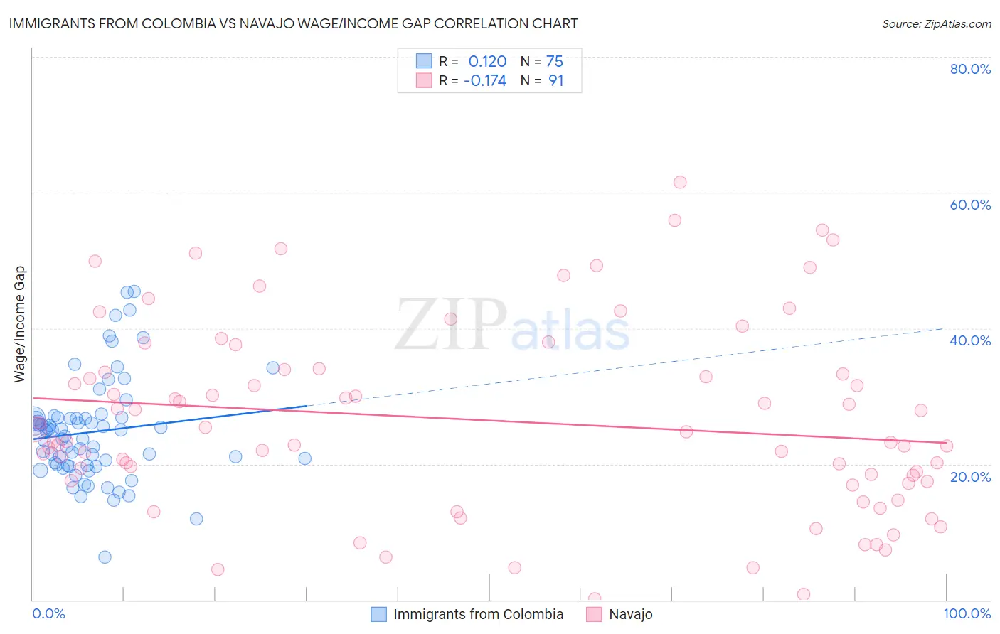 Immigrants from Colombia vs Navajo Wage/Income Gap