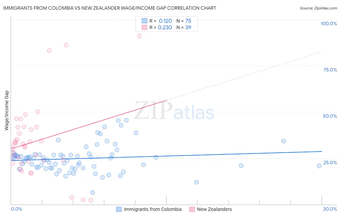 Immigrants from Colombia vs New Zealander Wage/Income Gap