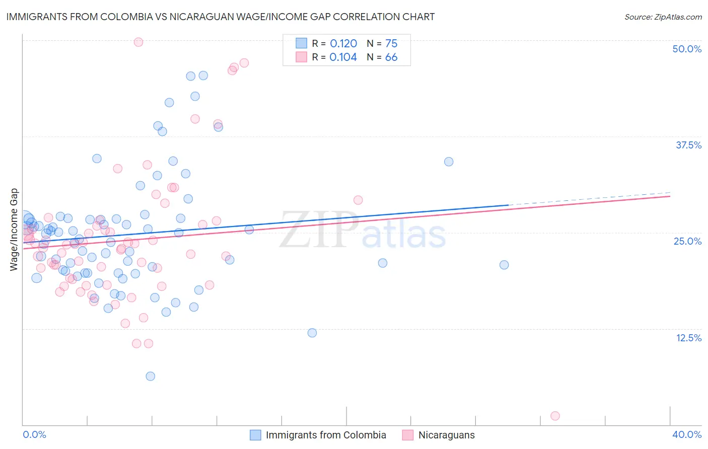 Immigrants from Colombia vs Nicaraguan Wage/Income Gap