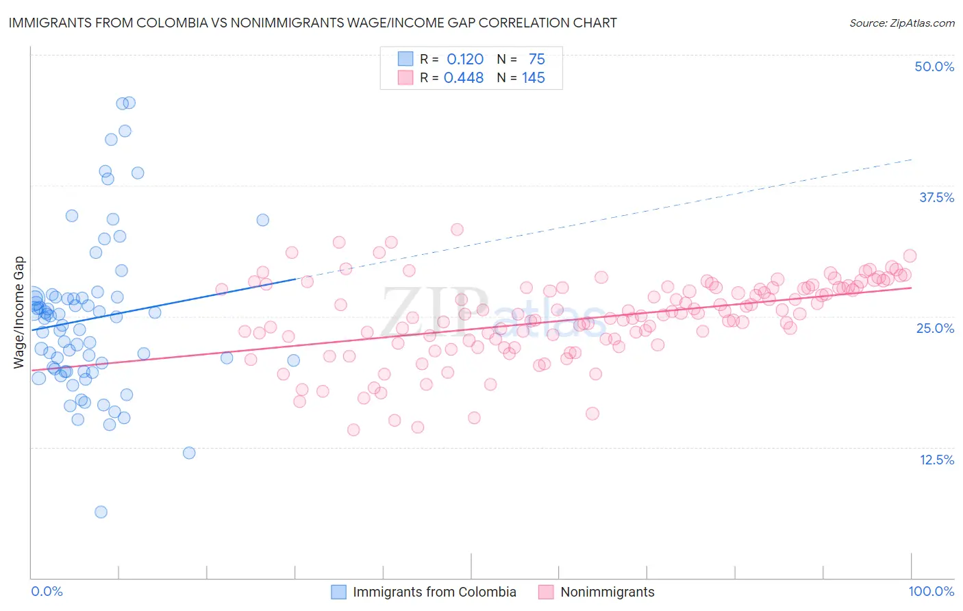 Immigrants from Colombia vs Nonimmigrants Wage/Income Gap