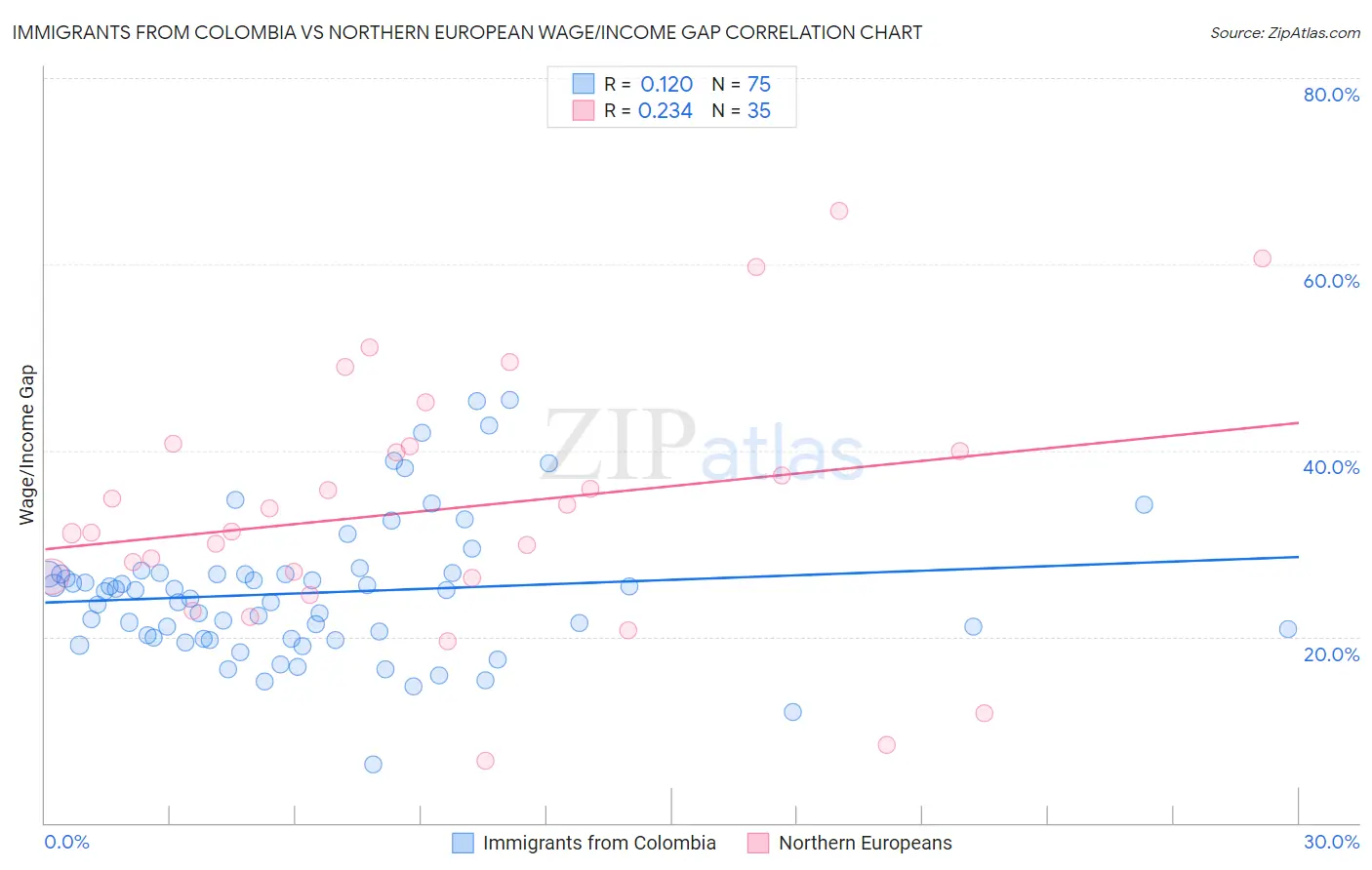 Immigrants from Colombia vs Northern European Wage/Income Gap