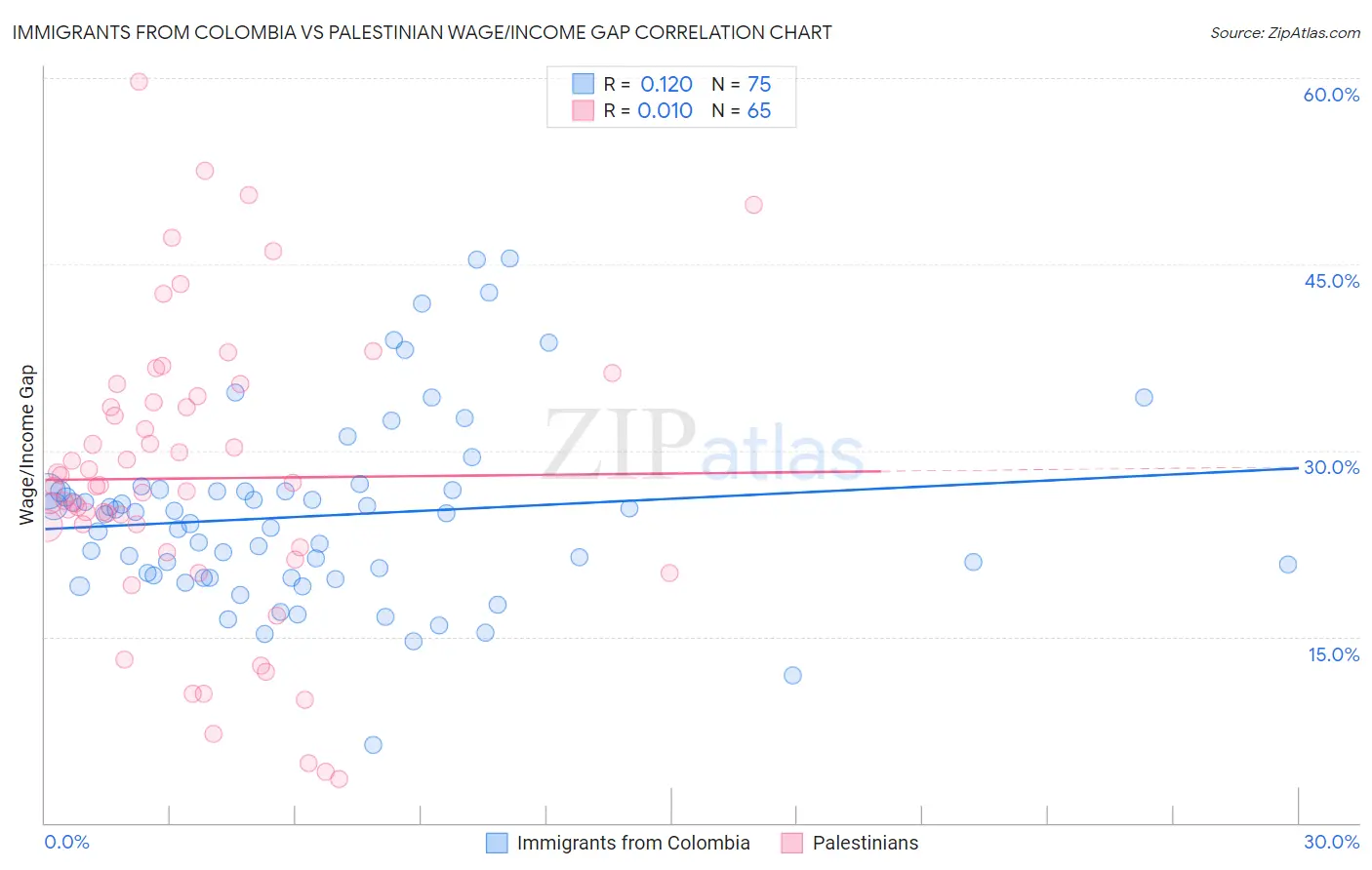 Immigrants from Colombia vs Palestinian Wage/Income Gap