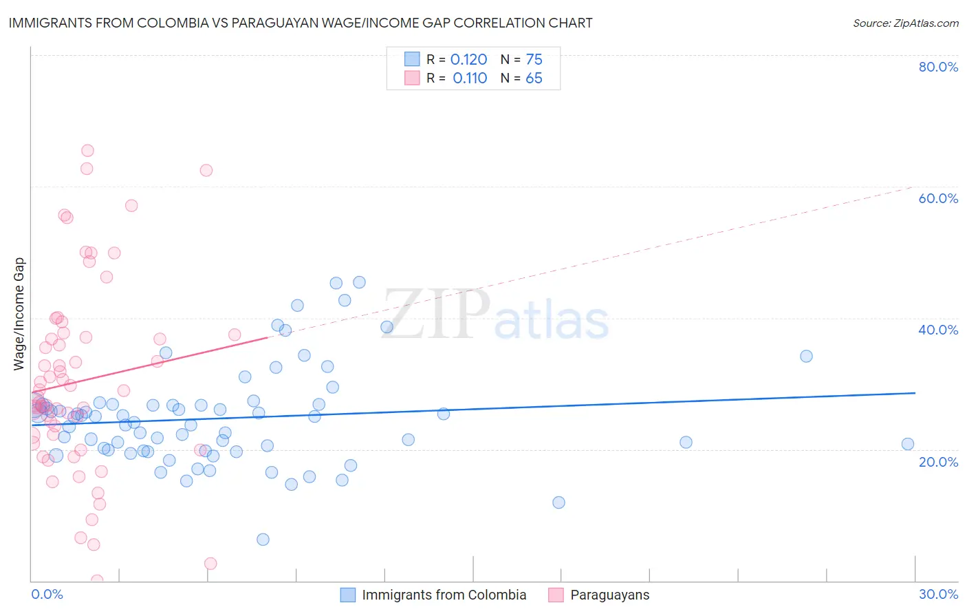 Immigrants from Colombia vs Paraguayan Wage/Income Gap