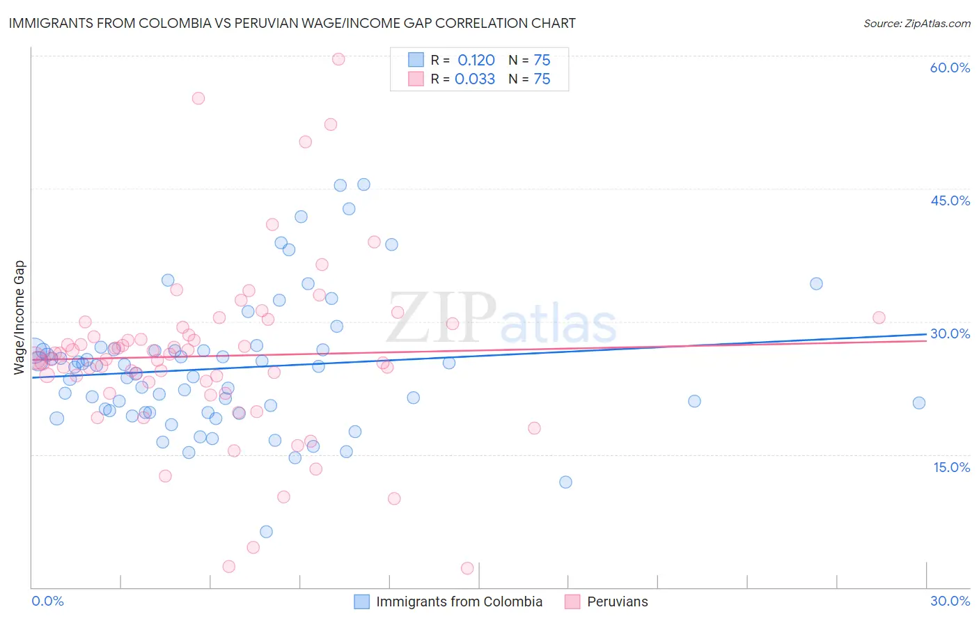 Immigrants from Colombia vs Peruvian Wage/Income Gap