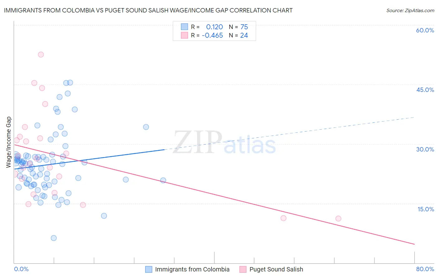 Immigrants from Colombia vs Puget Sound Salish Wage/Income Gap