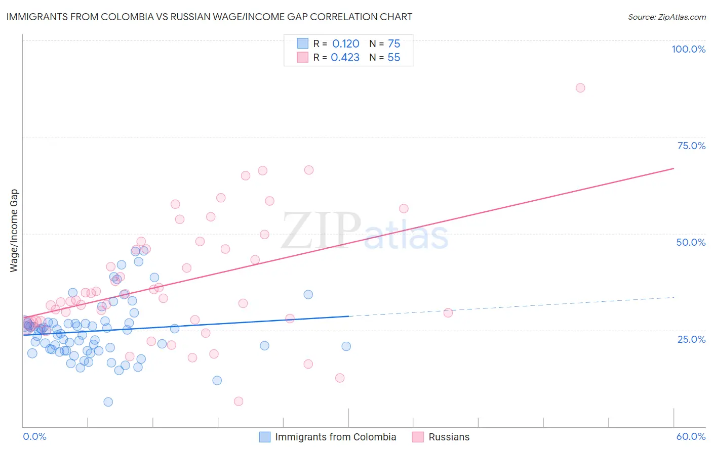 Immigrants from Colombia vs Russian Wage/Income Gap