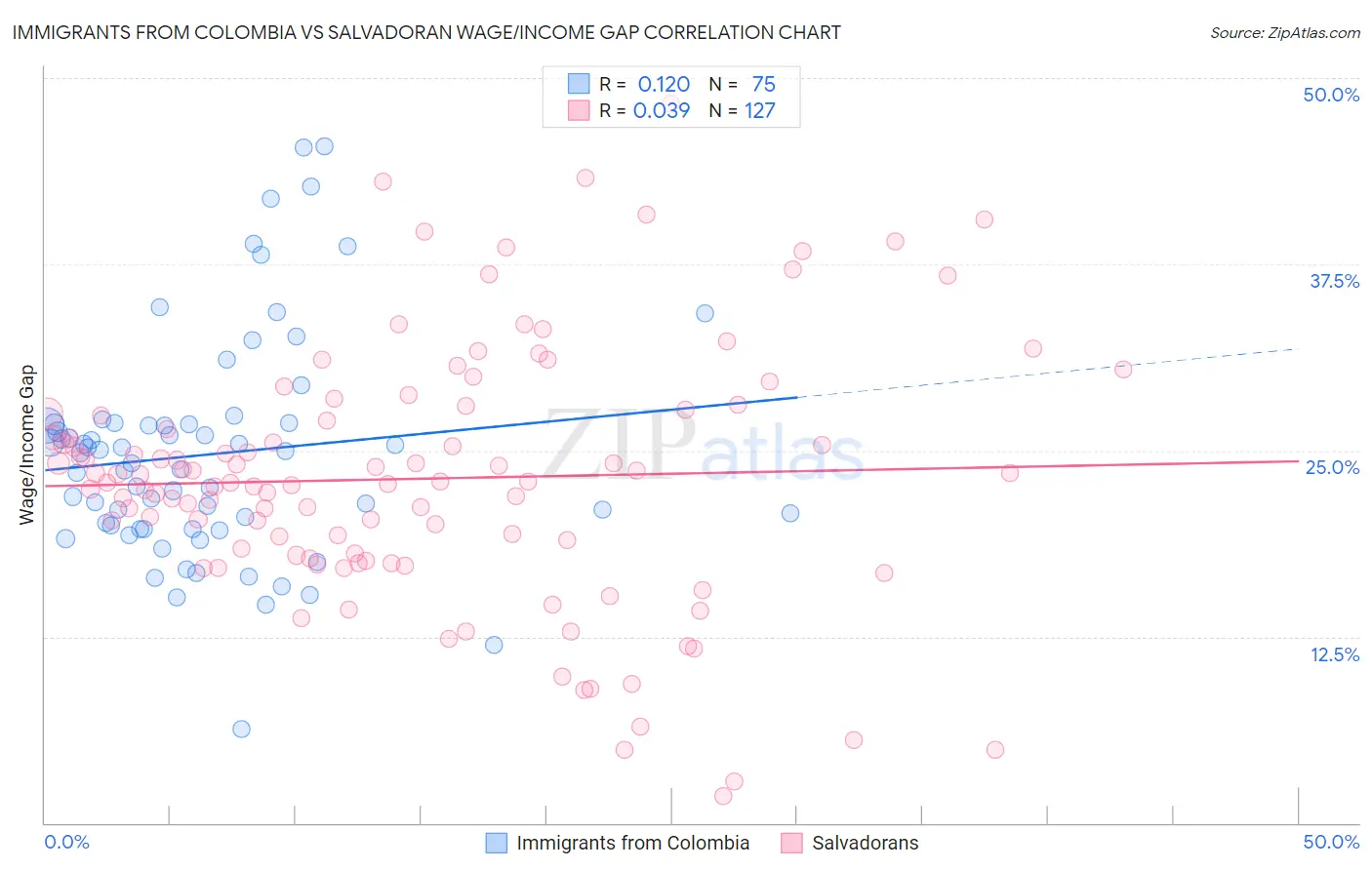 Immigrants from Colombia vs Salvadoran Wage/Income Gap
