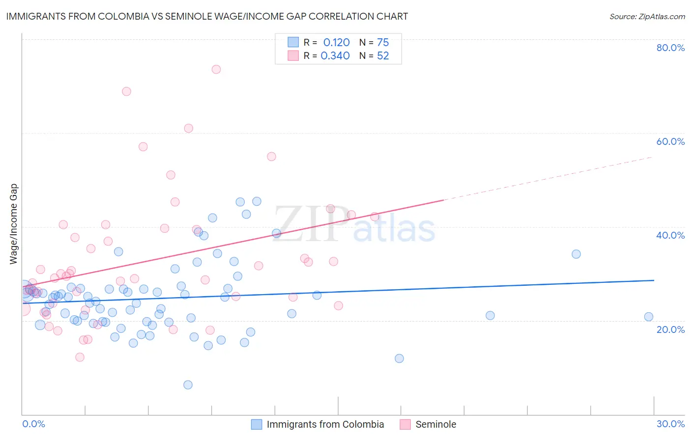 Immigrants from Colombia vs Seminole Wage/Income Gap