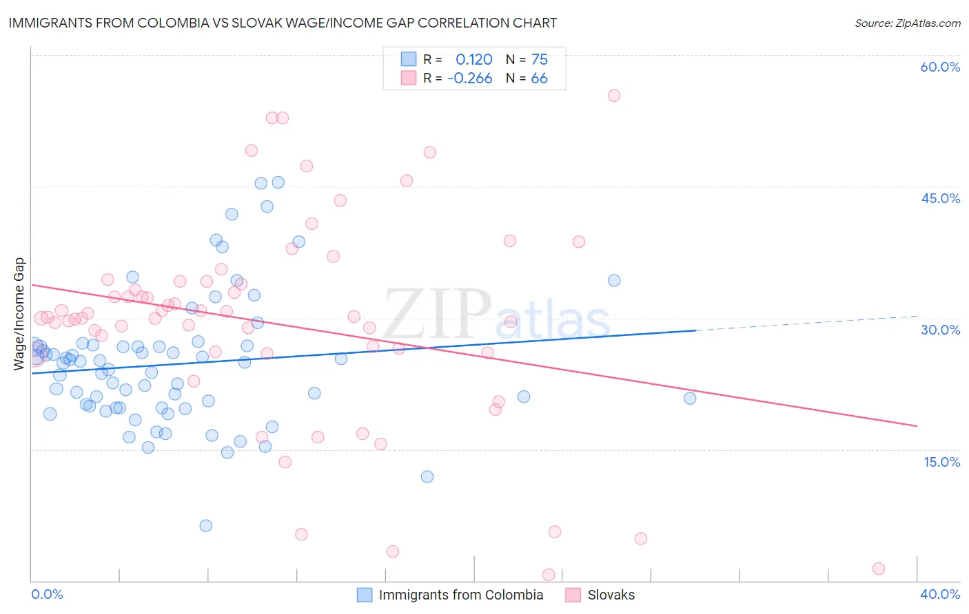 Immigrants from Colombia vs Slovak Wage/Income Gap