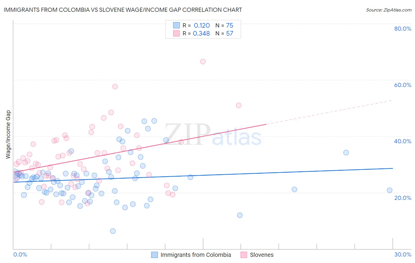 Immigrants from Colombia vs Slovene Wage/Income Gap