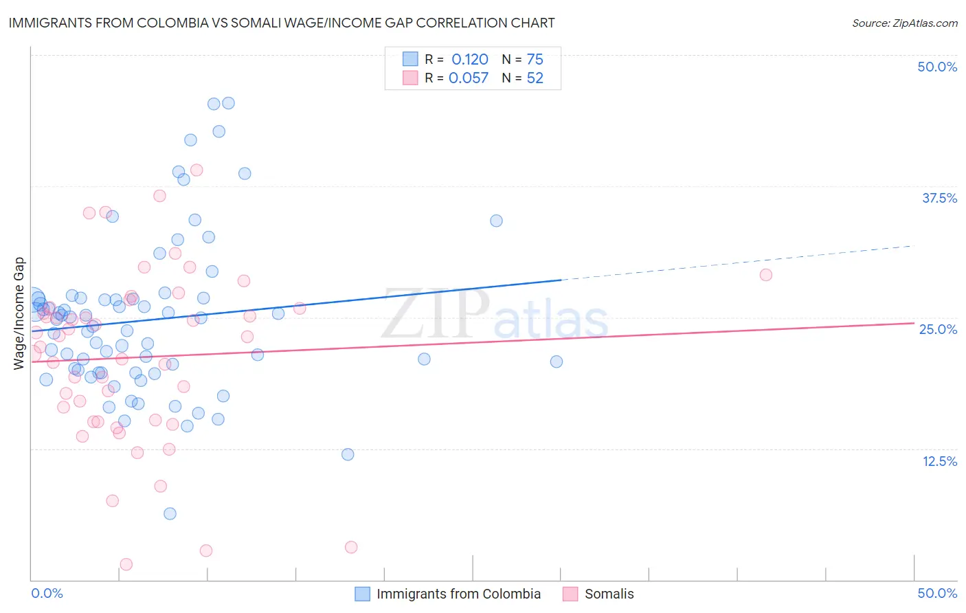 Immigrants from Colombia vs Somali Wage/Income Gap