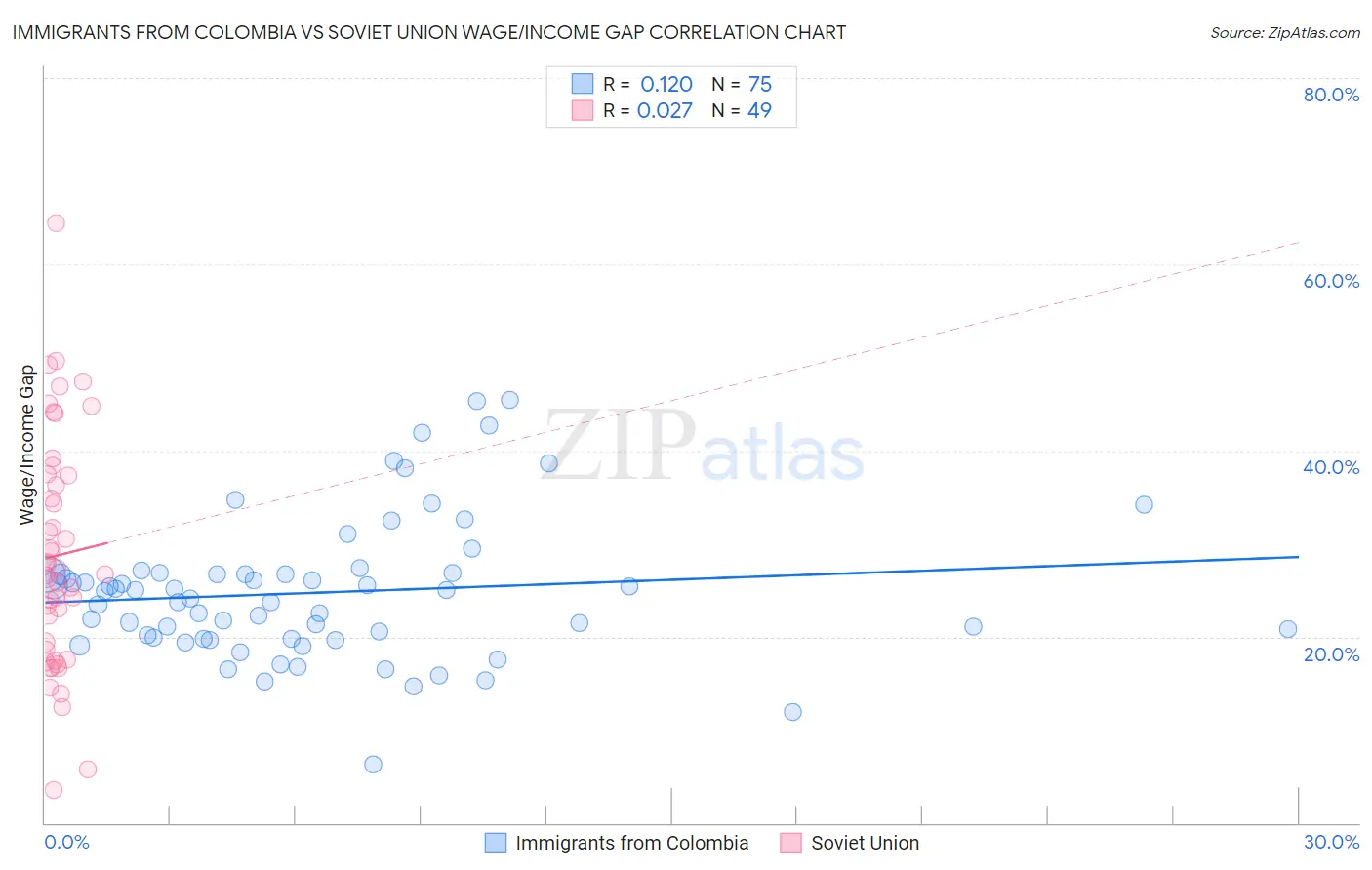 Immigrants from Colombia vs Soviet Union Wage/Income Gap