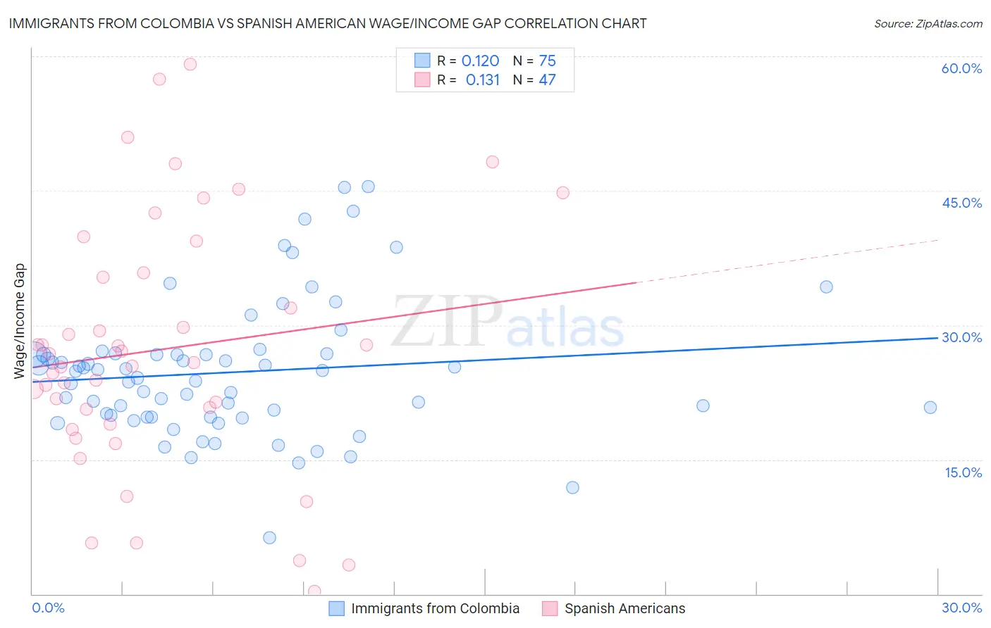 Immigrants from Colombia vs Spanish American Wage/Income Gap