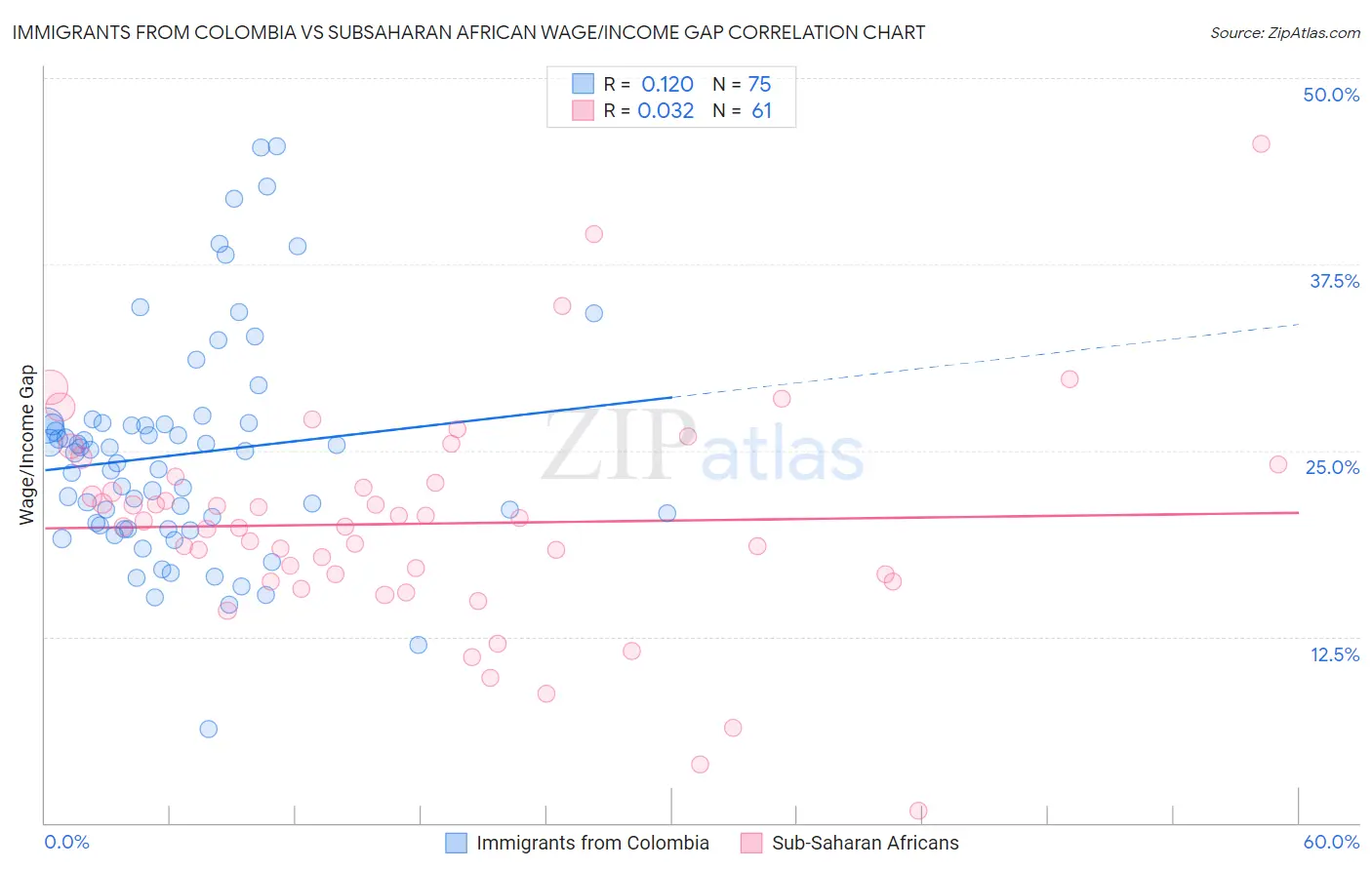 Immigrants from Colombia vs Subsaharan African Wage/Income Gap