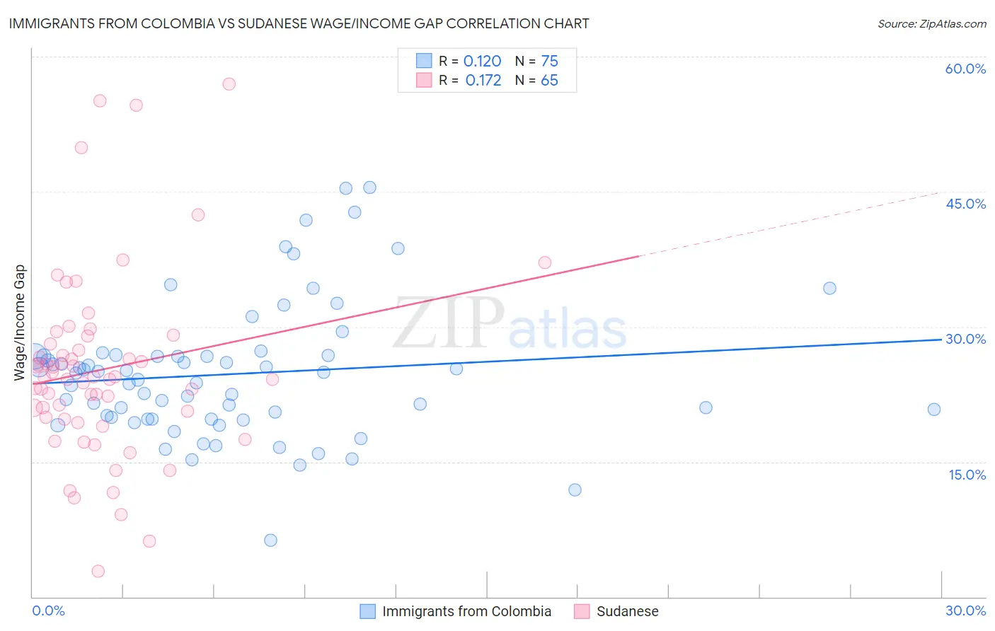 Immigrants from Colombia vs Sudanese Wage/Income Gap