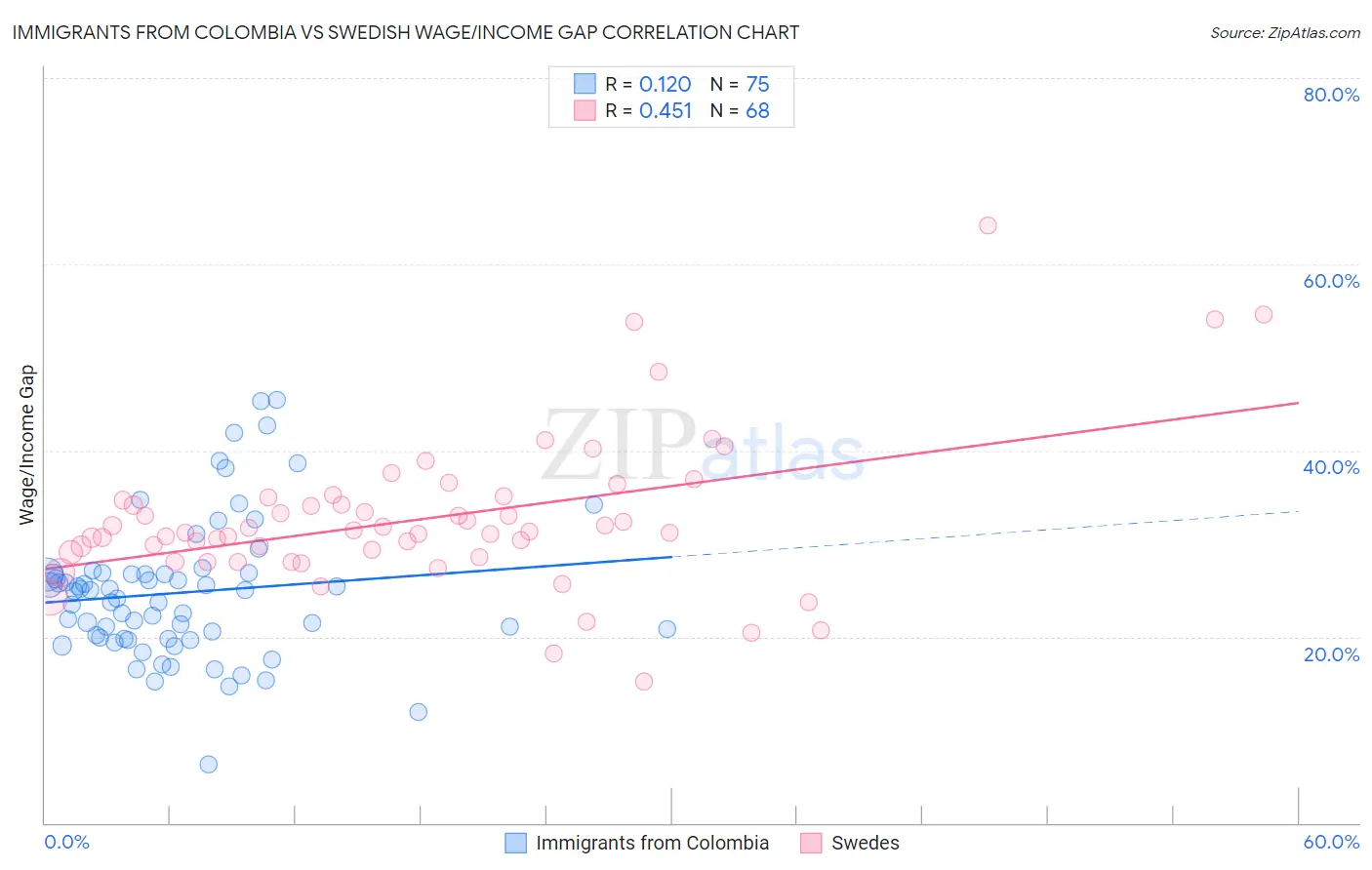 Immigrants from Colombia vs Swedish Wage/Income Gap