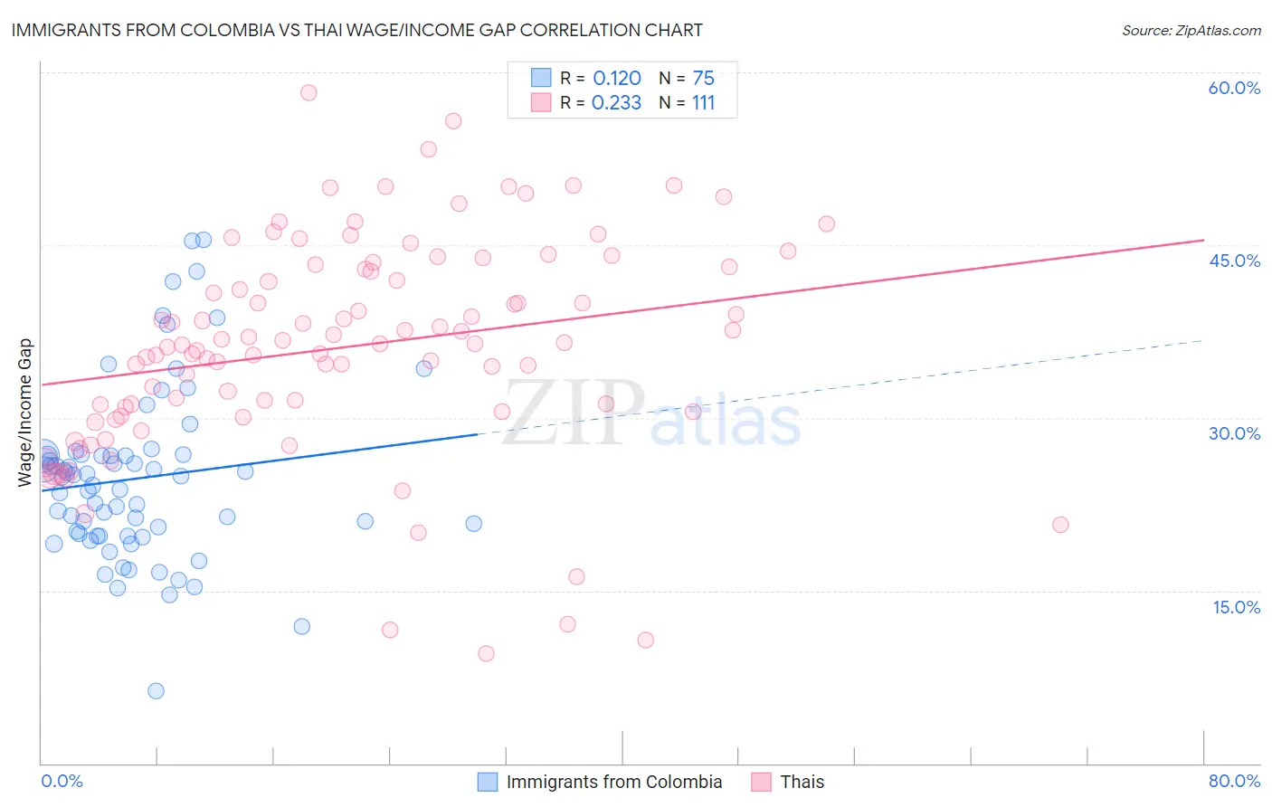 Immigrants from Colombia vs Thai Wage/Income Gap