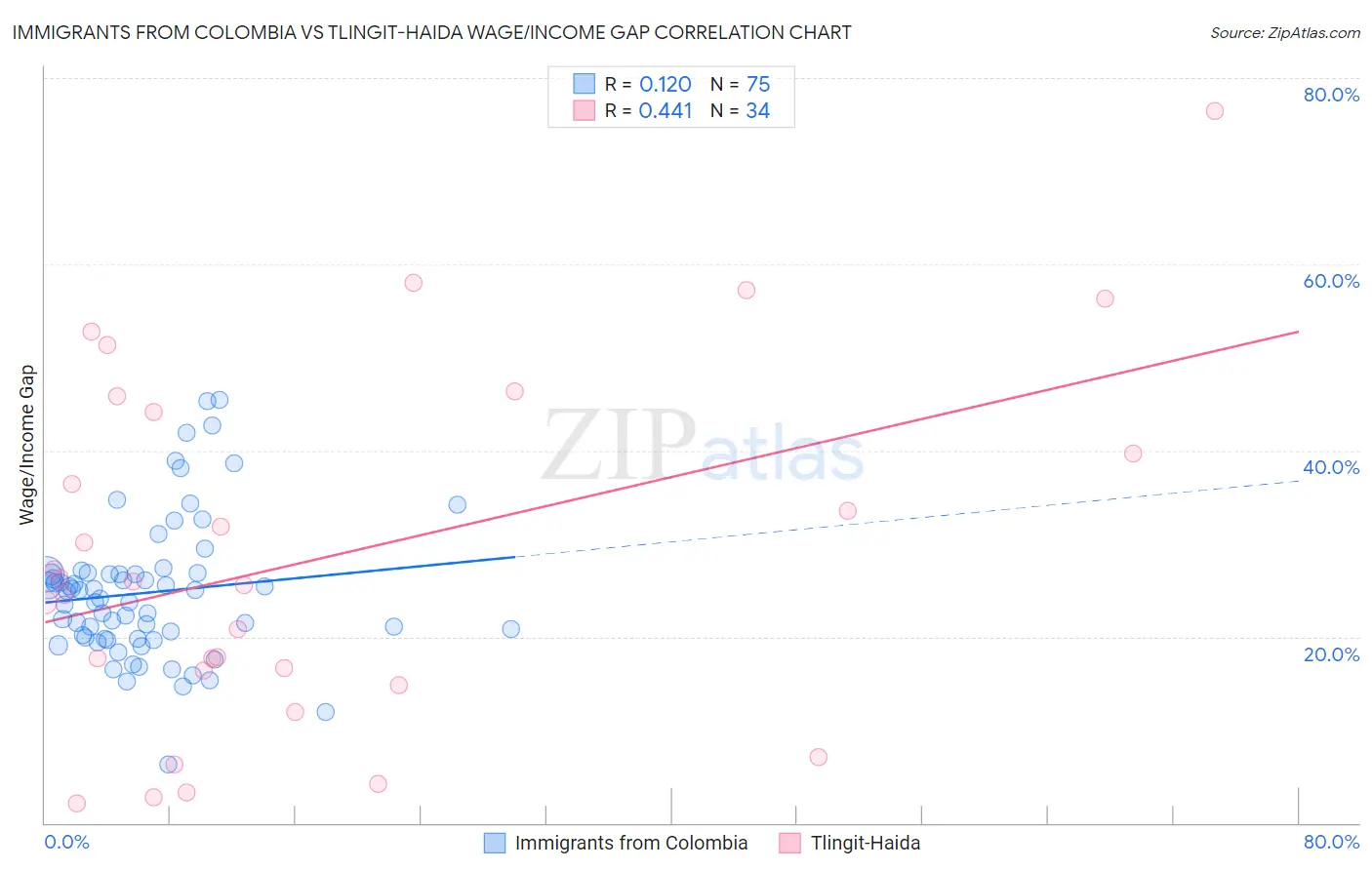 Immigrants from Colombia vs Tlingit-Haida Wage/Income Gap