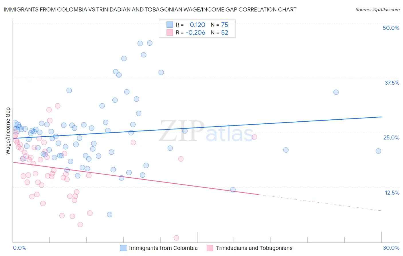 Immigrants from Colombia vs Trinidadian and Tobagonian Wage/Income Gap
