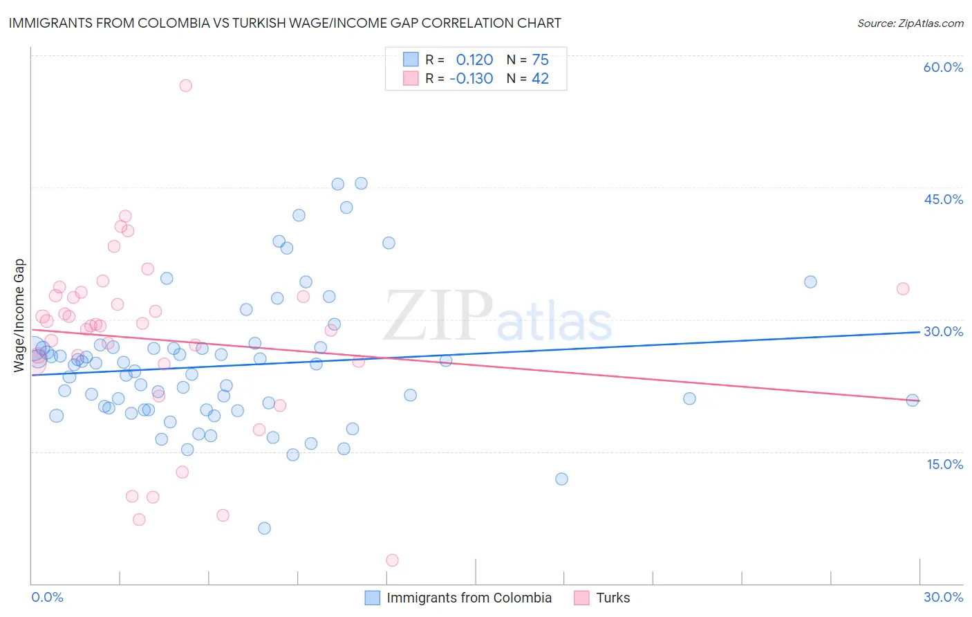 Immigrants from Colombia vs Turkish Wage/Income Gap