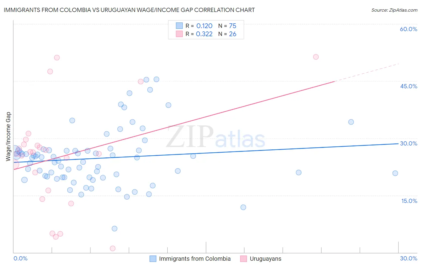 Immigrants from Colombia vs Uruguayan Wage/Income Gap